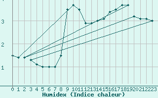 Courbe de l'humidex pour Czestochowa