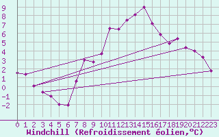 Courbe du refroidissement olien pour Simplon-Dorf