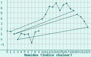 Courbe de l'humidex pour Orcires - Nivose (05)