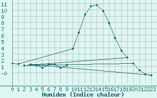 Courbe de l'humidex pour Ripoll