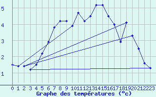 Courbe de tempratures pour Pernaja Orrengrund