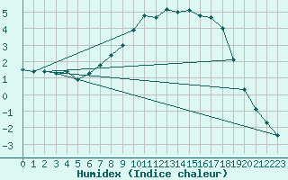 Courbe de l'humidex pour Ulm-Mhringen