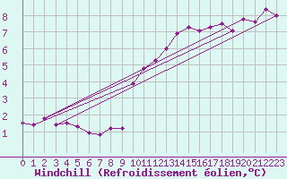 Courbe du refroidissement olien pour Clermont-Ferrand (63)