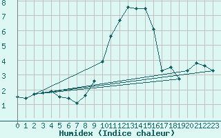 Courbe de l'humidex pour Palencia / Autilla del Pino