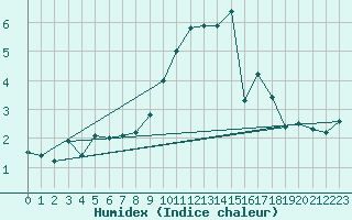 Courbe de l'humidex pour Teruel