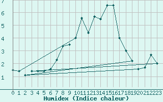 Courbe de l'humidex pour Neubulach-Oberhaugst