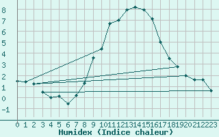 Courbe de l'humidex pour Harburg