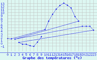 Courbe de tempratures pour Geisenheim