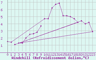 Courbe du refroidissement olien pour Tusimice
