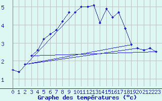 Courbe de tempratures pour Vardo Ap