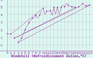 Courbe du refroidissement olien pour Braunschweig