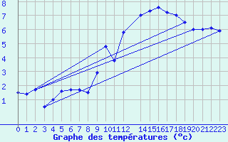 Courbe de tempratures pour Beitem (Be)