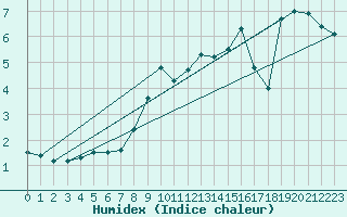 Courbe de l'humidex pour Hohenpeissenberg