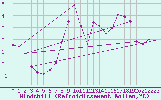 Courbe du refroidissement olien pour Nottingham Weather Centre