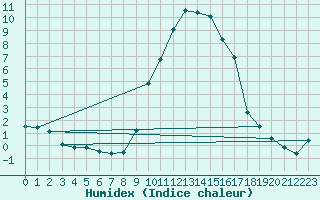 Courbe de l'humidex pour Formigures (66)