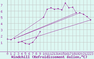 Courbe du refroidissement olien pour Dunkeswell Aerodrome
