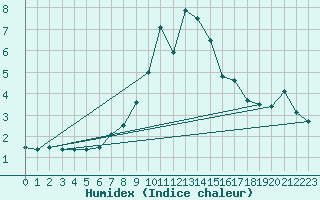 Courbe de l'humidex pour Vladeasa Mountain