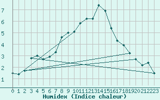 Courbe de l'humidex pour Galzig