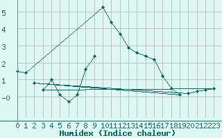 Courbe de l'humidex pour Norsjoe