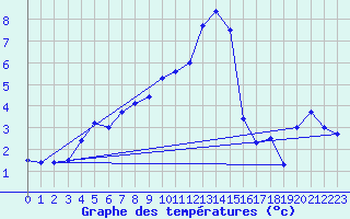 Courbe de tempratures pour La Molina