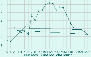 Courbe de l'humidex pour Pitztaler Gletscher