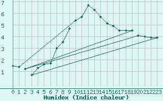 Courbe de l'humidex pour Napf (Sw)