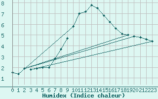 Courbe de l'humidex pour Bivio