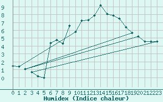 Courbe de l'humidex pour Gornergrat