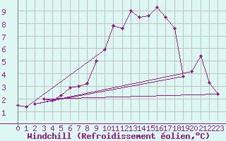 Courbe du refroidissement olien pour Casement Aerodrome
