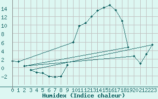 Courbe de l'humidex pour Charleville-Mzires (08)