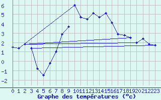 Courbe de tempratures pour Folldal-Fredheim