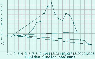 Courbe de l'humidex pour Ylistaro Pelma