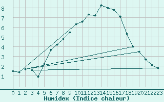 Courbe de l'humidex pour Mora