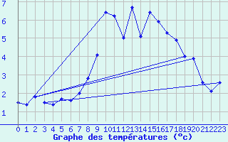 Courbe de tempratures pour Hupsel Aws