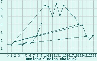 Courbe de l'humidex pour Hupsel Aws