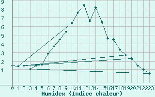 Courbe de l'humidex pour Bagaskar