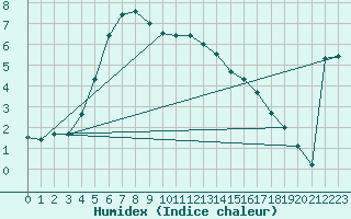 Courbe de l'humidex pour Hailuoto