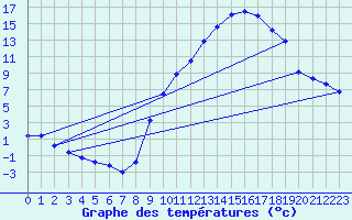 Courbe de tempratures pour Goulles - Bagnard (19)