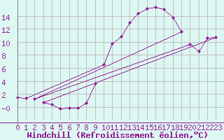 Courbe du refroidissement olien pour Trappes (78)