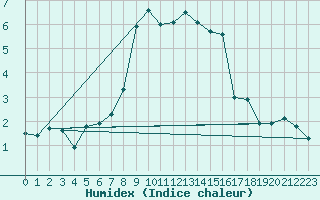 Courbe de l'humidex pour Glarus