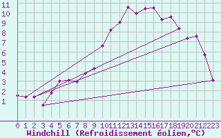 Courbe du refroidissement olien pour Aix-la-Chapelle (All)