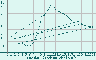 Courbe de l'humidex pour Eger