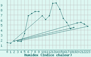 Courbe de l'humidex pour Lans-en-Vercors (38)