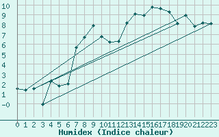 Courbe de l'humidex pour La Brvine (Sw)