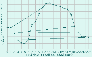 Courbe de l'humidex pour Tveitsund