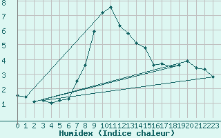 Courbe de l'humidex pour Hovden-Lundane