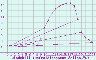 Courbe du refroidissement olien pour Brigueuil (16)
