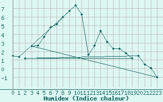 Courbe de l'humidex pour Suolovuopmi Lulit