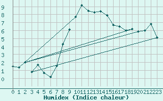 Courbe de l'humidex pour Chieming