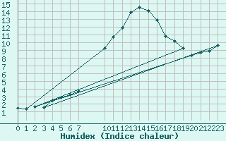 Courbe de l'humidex pour Gjilan (Kosovo)